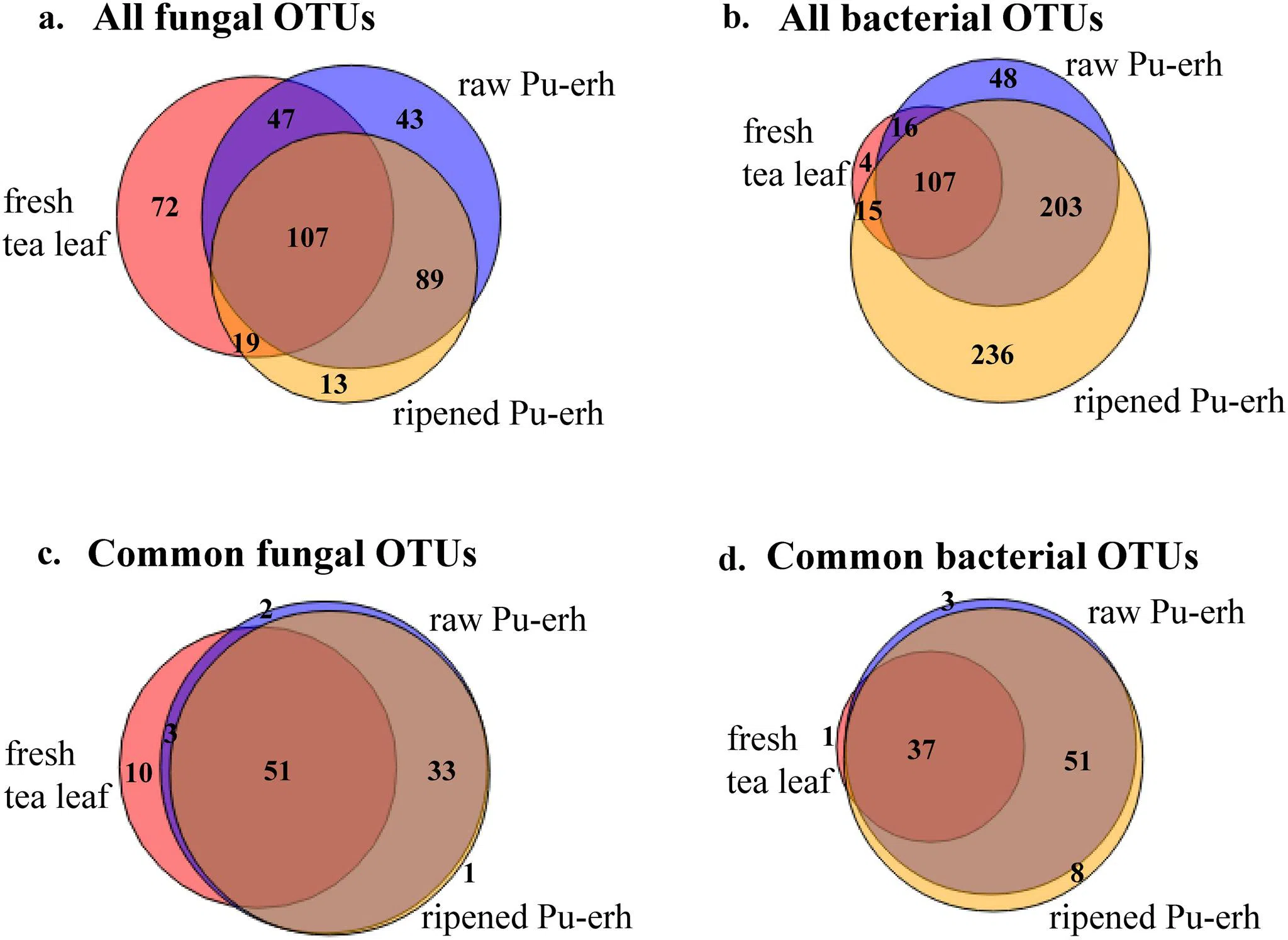Diagramy Venna dla mikrobiomu różnych herbat puer